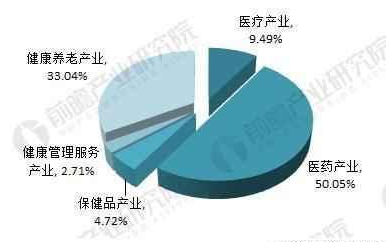 大健康有哪些行業(yè)？（附未來(lái)發(fā)展趨勢(shì)分析)